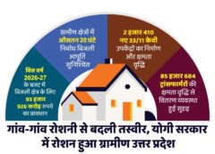 Uttar Pradesh Villages Illuminate as Rural Electrification Boosts Enterprises and Growth