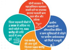 Prosperity through cooperation: 54 lakh farmers become self-reliant through MPACS