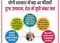 40% increase in Milk Production under Yogi govt, Uttar Pradesh ranks first in the country